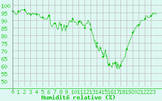 Courbe de l'humidit relative pour Lyon - Saint-Exupry (69)