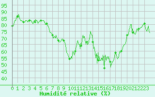 Courbe de l'humidit relative pour Bastia (2B)