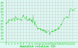 Courbe de l'humidit relative pour Figari (2A)