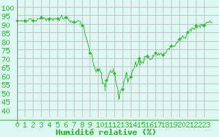Courbe de l'humidit relative pour Calvi (2B)