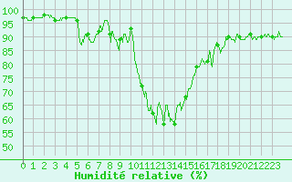 Courbe de l'humidit relative pour Bourg-Saint-Maurice (73)