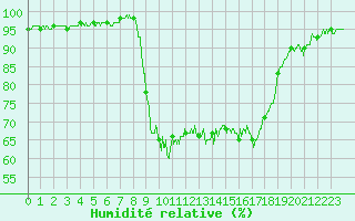 Courbe de l'humidit relative pour Figari (2A)