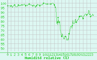 Courbe de l'humidit relative pour Annecy (74)