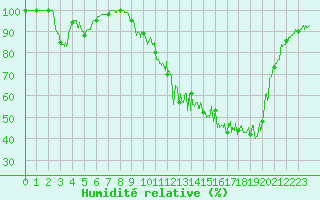 Courbe de l'humidit relative pour Argentat (19)