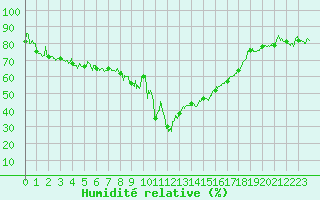 Courbe de l'humidit relative pour Formigures (66)