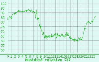 Courbe de l'humidit relative pour Formigures (66)