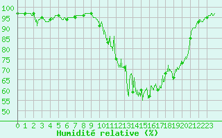 Courbe de l'humidit relative pour Maiche (25)