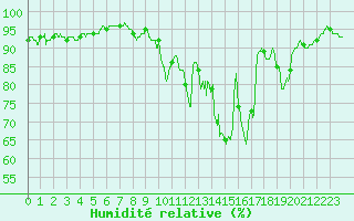 Courbe de l'humidit relative pour Dax (40)