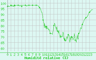 Courbe de l'humidit relative pour Cherbourg (50)