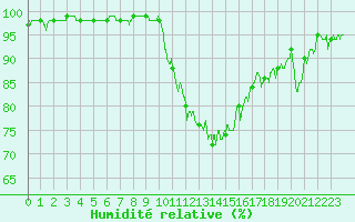 Courbe de l'humidit relative pour Strasbourg (67)