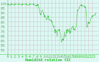 Courbe de l'humidit relative pour Saint-Germain-l'Herm (63)