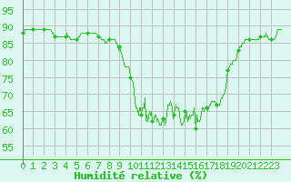 Courbe de l'humidit relative pour Cannes (06)