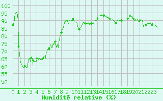 Courbe de l'humidit relative pour Nevers (58)