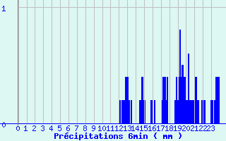 Diagramme des prcipitations pour Pont-de-Beauvoisin (38)
