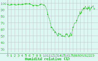 Courbe de l'humidit relative pour Palaminy (31)