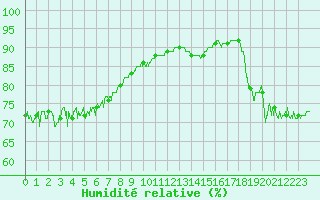 Courbe de l'humidit relative pour Cap de la Hague (50)