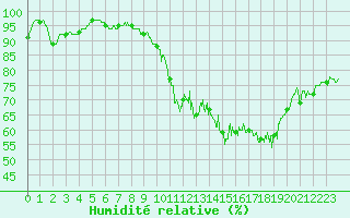 Courbe de l'humidit relative pour Avord (18)