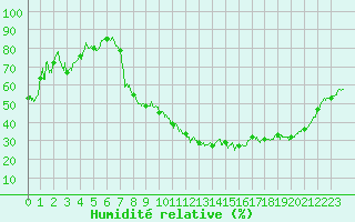 Courbe de l'humidit relative pour Lyon - Bron (69)
