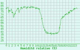 Courbe de l'humidit relative pour Brianon (05)
