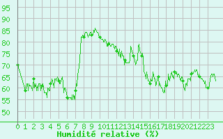 Courbe de l'humidit relative pour Ouessant (29)