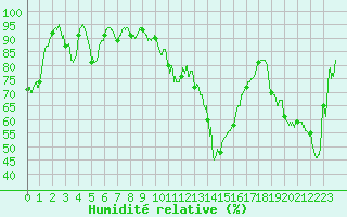 Courbe de l'humidit relative pour Formigures (66)