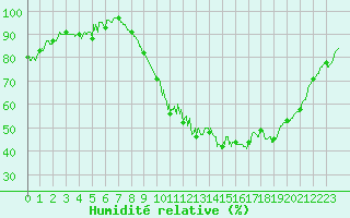 Courbe de l'humidit relative pour Beauvais (60)