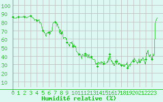 Courbe de l'humidit relative pour Nice (06)