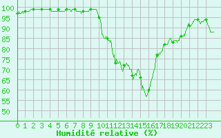 Courbe de l'humidit relative pour Carpentras (84)