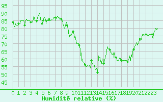 Courbe de l'humidit relative pour Saint-Brieuc (22)