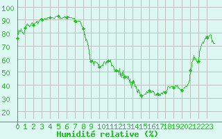 Courbe de l'humidit relative pour Annecy (74)