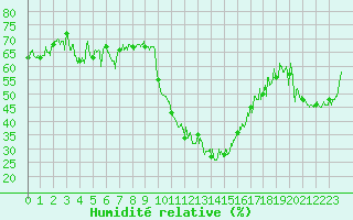 Courbe de l'humidit relative pour Bourg-Saint-Maurice (73)