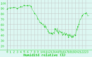 Courbe de l'humidit relative pour Caylus (82)