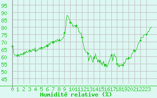 Courbe de l'humidit relative pour Valence (26)