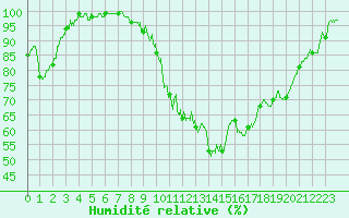 Courbe de l'humidit relative pour Aurillac (15)