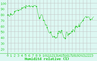 Courbe de l'humidit relative pour Chambry / Aix-Les-Bains (73)