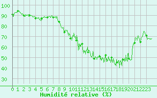 Courbe de l'humidit relative pour Lons-le-Saunier (39)