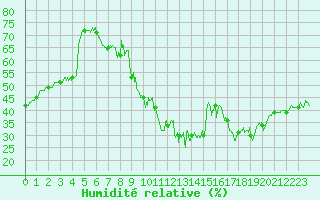 Courbe de l'humidit relative pour Montpellier (34)