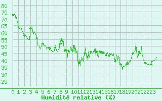 Courbe de l'humidit relative pour Alistro (2B)