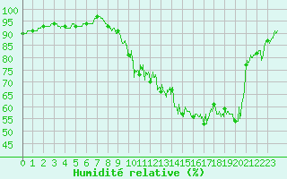 Courbe de l'humidit relative pour Troyes (10)