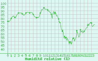 Courbe de l'humidit relative pour Bordeaux (33)