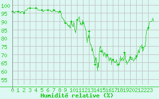 Courbe de l'humidit relative pour Charleville-Mzires (08)