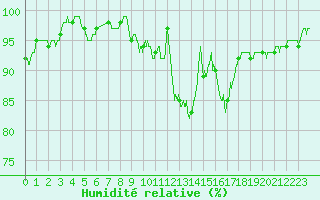 Courbe de l'humidit relative pour Albert-Bray (80)