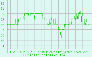 Courbe de l'humidit relative pour Paray-le-Monial - St-Yan (71)