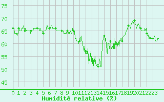 Courbe de l'humidit relative pour Chteau-Chinon (58)