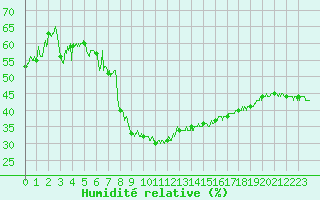 Courbe de l'humidit relative pour Saint-Auban (04)
