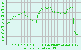 Courbe de l'humidit relative pour Carpentras (84)