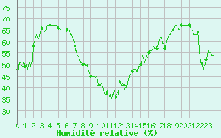 Courbe de l'humidit relative pour Ste (34)