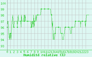 Courbe de l'humidit relative pour Chteaudun (28)