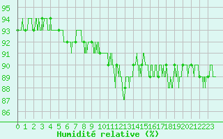 Courbe de l'humidit relative pour Saint-Quentin (02)
