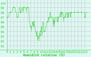 Courbe de l'humidit relative pour Bdarieux (34)